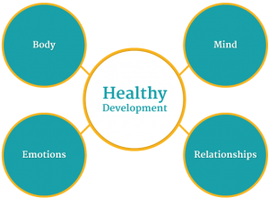 Health Development - Body-Mind-Emotions-Relationships